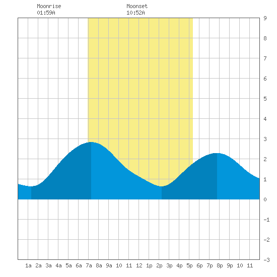 Hyde Park tide chart for Tuesday, February 10, 2026