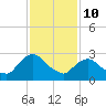 Hyde Park tide chart for Tuesday, February 10, 2026
