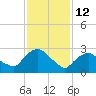 Hyde Park tide chart for Thursday, February 12, 2026