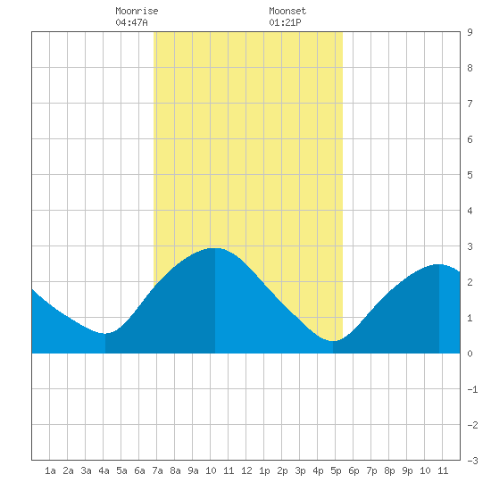 Hyde Park tide chart for Friday, February 13, 2026