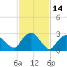 Hyde Park tide chart for Saturday, February 14, 2026
