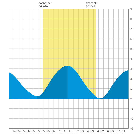 Hyde Park tide chart for Sunday, February 15, 2026