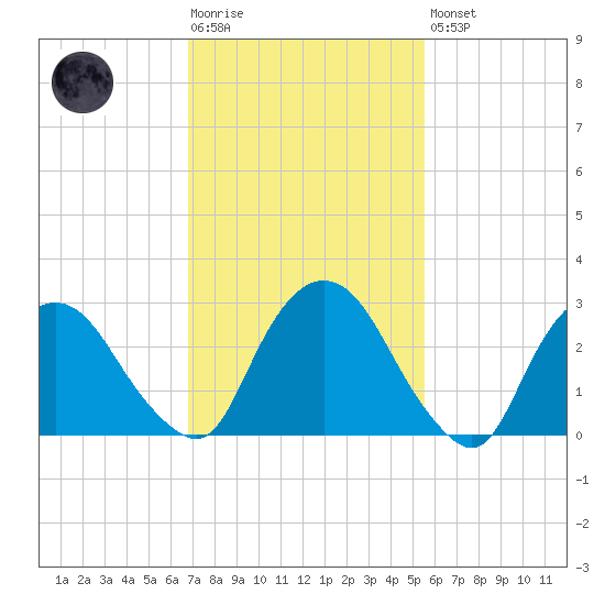 Hyde Park tide chart for Tuesday, February 17, 2026
