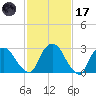Hyde Park tide chart for Tuesday, February 17, 2026