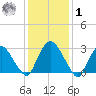 Hyde Park tide chart for Sunday, February 1, 2026