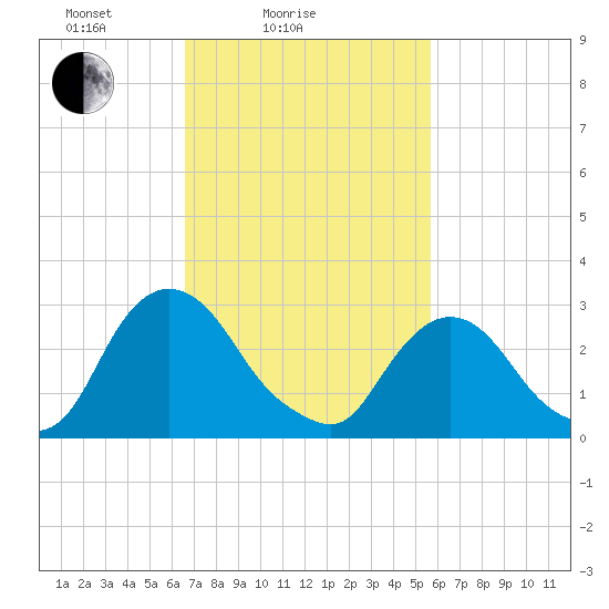 Hyde Park tide chart for Tuesday, February 24, 2026