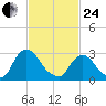 Hyde Park tide chart for Tuesday, February 24, 2026