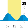 Hyde Park tide chart for Wednesday, February 25, 2026