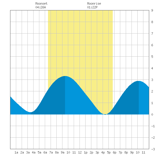 Hyde Park tide chart for Friday, February 27, 2026