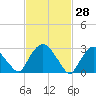 Hyde Park tide chart for Saturday, February 28, 2026