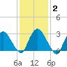 Hyde Park tide chart for Monday, February 2, 2026