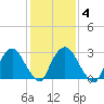 Hyde Park tide chart for Wednesday, February 4, 2026