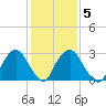Hyde Park tide chart for Thursday, February 5, 2026