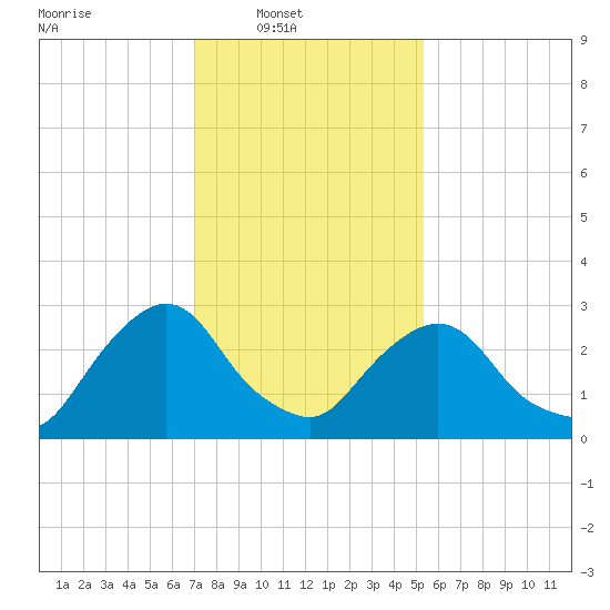 Hyde Park tide chart for Sunday, February 8, 2026