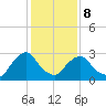 Hyde Park tide chart for Sunday, February 8, 2026