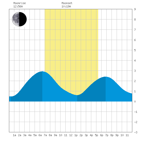 Hyde Park tide chart for Monday, February 9, 2026