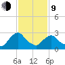 Hyde Park tide chart for Monday, February 9, 2026