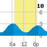 Hyde Park tide chart for Tuesday, March 10, 2026