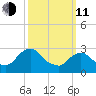 Hyde Park tide chart for Wednesday, March 11, 2026
