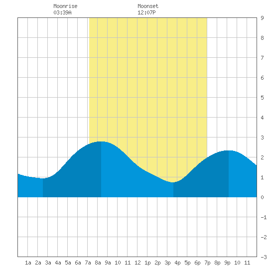 Hyde Park tide chart for Thursday, March 12, 2026