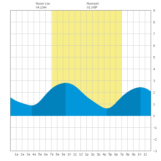 Hyde Park tide chart for Friday, March 13, 2026