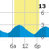 Hyde Park tide chart for Friday, March 13, 2026
