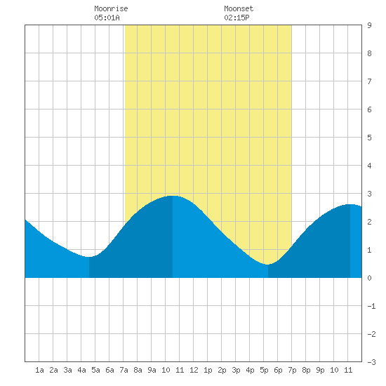 Hyde Park tide chart for Saturday, March 14, 2026