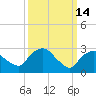 Hyde Park tide chart for Saturday, March 14, 2026