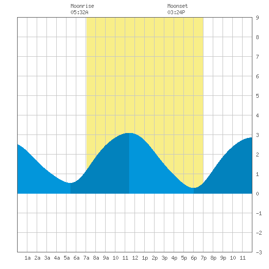 Hyde Park tide chart for Sunday, March 15, 2026