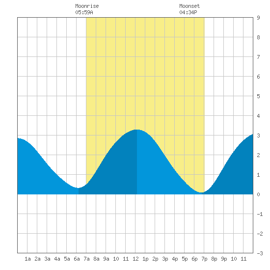 Hyde Park tide chart for Monday, March 16, 2026