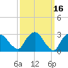 Hyde Park tide chart for Monday, March 16, 2026