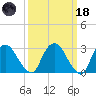 Hyde Park tide chart for Wednesday, March 18, 2026