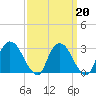Hyde Park tide chart for Friday, March 20, 2026