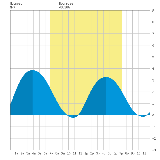 Hyde Park tide chart for Sunday, March 22, 2026