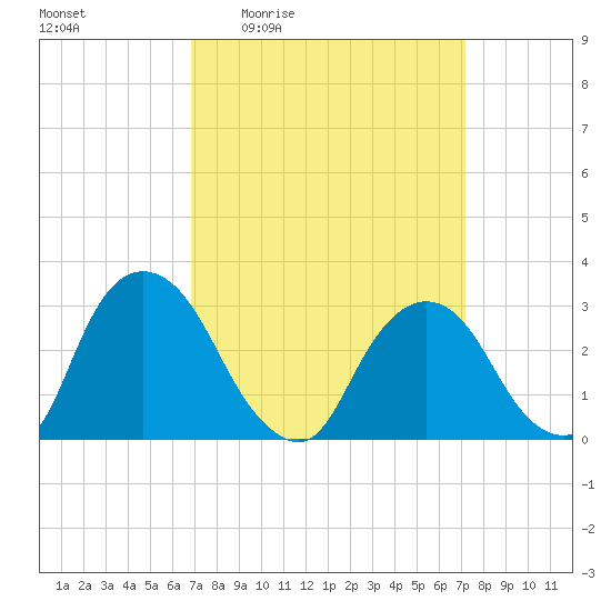 Hyde Park tide chart for Monday, March 23, 2026