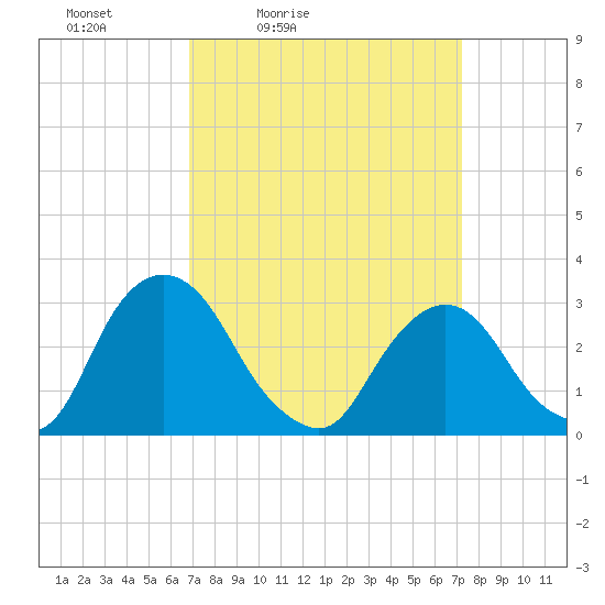 Hyde Park tide chart for Tuesday, March 24, 2026