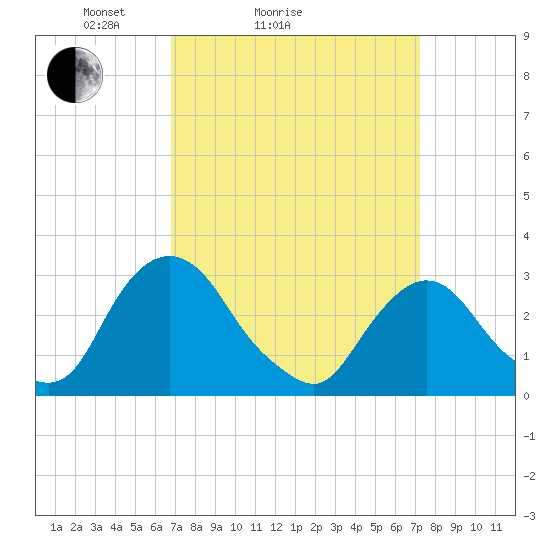 Hyde Park tide chart for Wednesday, March 25, 2026