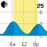 Hyde Park tide chart for Wednesday, March 25, 2026