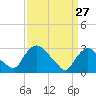 Hyde Park tide chart for Friday, March 27, 2026