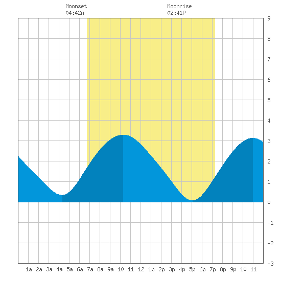 Hyde Park tide chart for Saturday, March 28, 2026