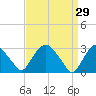 Hyde Park tide chart for Sunday, March 29, 2026