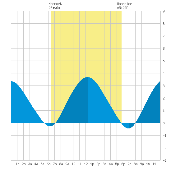 Hyde Park tide chart for Monday, March 2, 2026