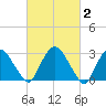 Hyde Park tide chart for Monday, March 2, 2026
