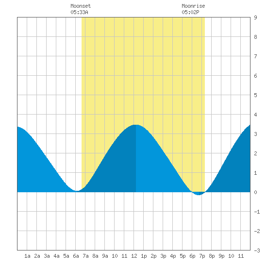 Hyde Park tide chart for Monday, March 30, 2026