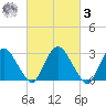 Hyde Park tide chart for Tuesday, March 3, 2026