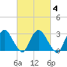 Hyde Park tide chart for Wednesday, March 4, 2026