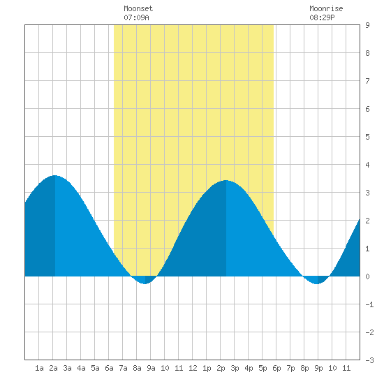 Hyde Park tide chart for Thursday, March 5, 2026