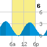 Hyde Park tide chart for Friday, March 6, 2026