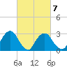 Hyde Park tide chart for Saturday, March 7, 2026