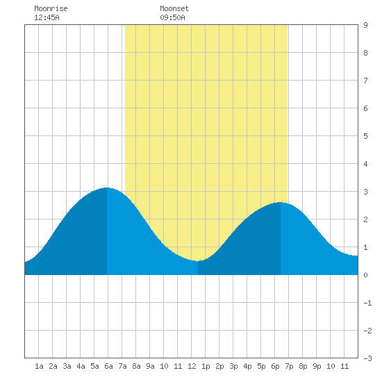 Hyde Park tide chart for Monday, March 9, 2026